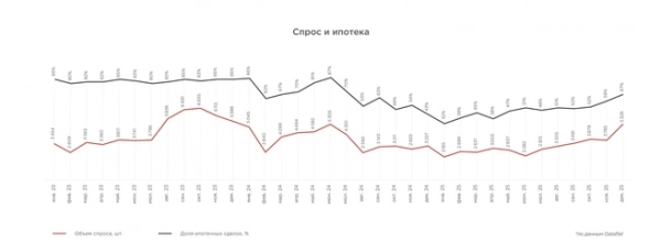 Пять волн спроса за три года: как ипотека меняла рынок новостроек петербурга в 2023–2025 годах Пять волн спроса за три года: как ипотека меняла рынок новостроек петербурга в 2023–2025 годах