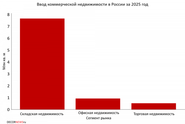 Рынок коммерческой недвижимости россии 2025: рекордный ввод и новые ориентиры рынка недвижимости Рынок коммерческой недвижимости россии 2025: рекордный ввод и новые ориентиры рынка недвижимости