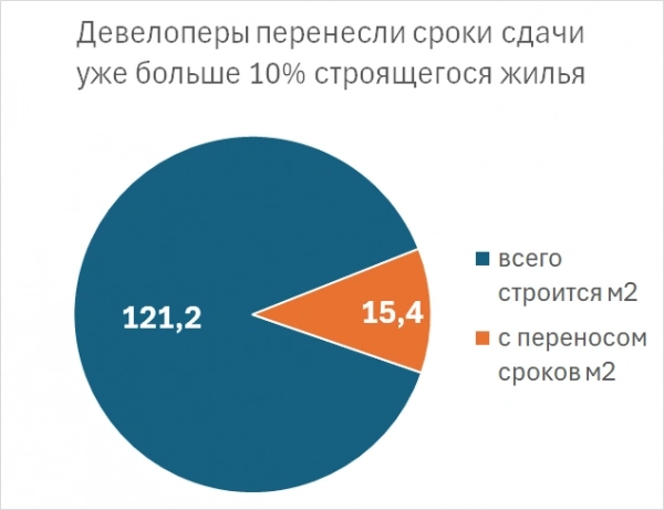 Кто из строителей готовится к жесткой посадке на 100 миллиардов Кто из строителей готовится к жесткой посадке на 100 миллиардов