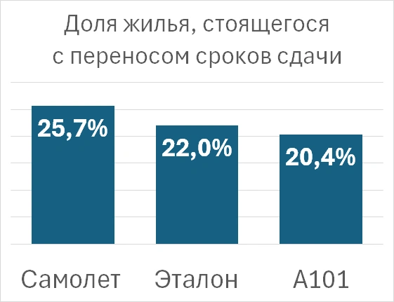 Кто из строителей готовится к жесткой посадке на 100 миллиардов Кто из строителей готовится к жесткой посадке на 100 миллиардов