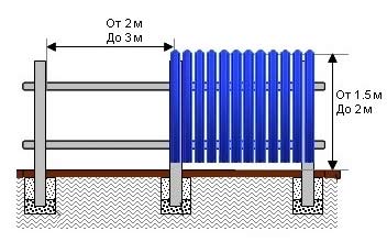 Заборы из евроштакетника Заборы из евроштакетника