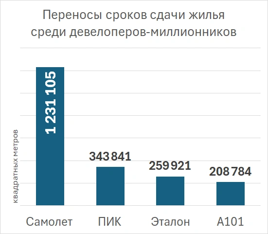 Кто из строителей готовится к жесткой посадке на 100 миллиардов Кто из строителей готовится к жесткой посадке на 100 миллиардов