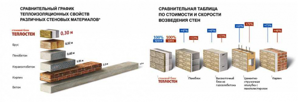 Материалы для строительства стен дома: сравнение и выбор наилучшего варианта