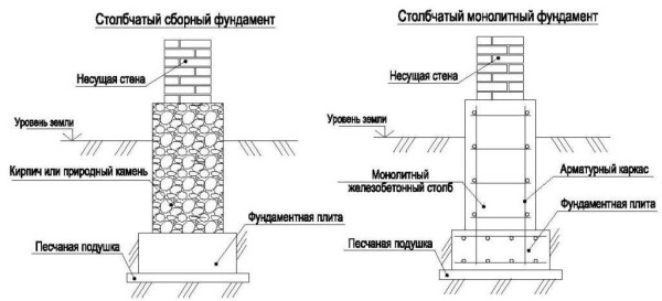 Виды и этапы строительства столбчатых фундаментов Виды и этапы строительства столбчатых фундаментов