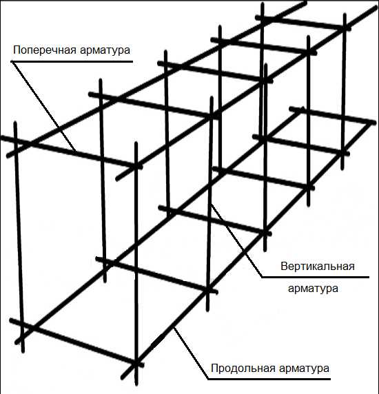 Расположение и расчет арматуры в ленточном фундаменте