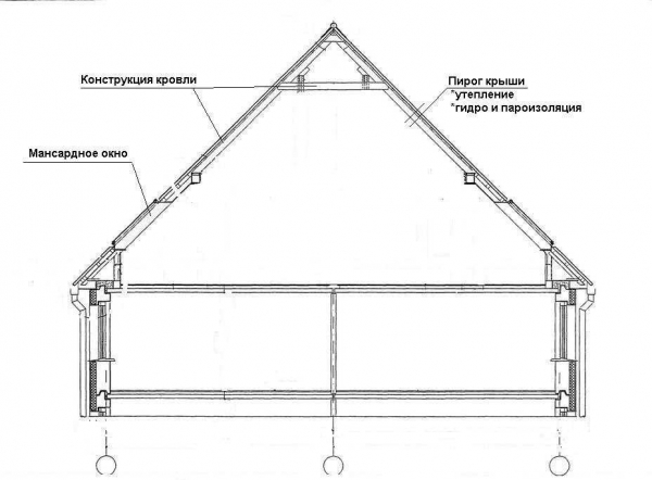 Основные особенности устройства мансардной крыши: практичность, комфорт и стиль Основные особенности устройства мансардной крыши: практичность, комфорт и стиль