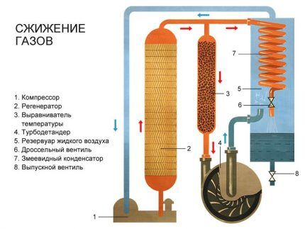 Как и зачем сжижают газ: технология производства и сфера использования сжиженного газа Как и зачем сжижают газ: технология производства и сфера использования сжиженного газа