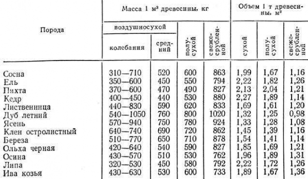Особенности бруса естественной влажности: преимущества и недостатки Особенности бруса естественной влажности: преимущества и недостатки