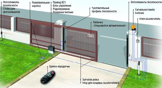 Автоматические откатные ворота