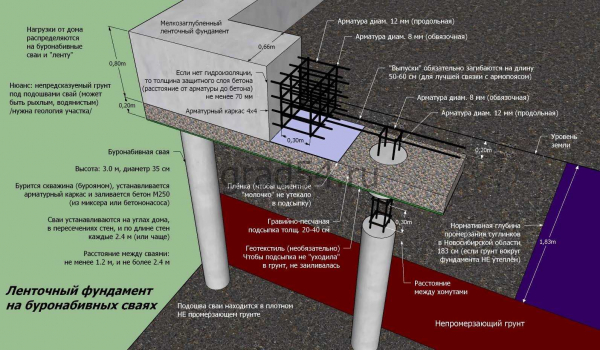 Пошаговая инструкция по возведению свайно-ленточного фундамента своими руками Пошаговая инструкция по возведению свайно-ленточного фундамента своими руками