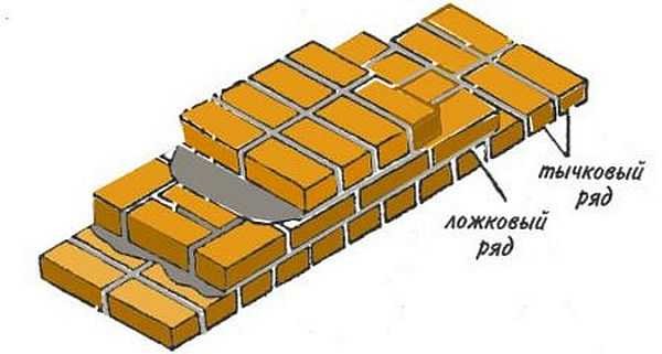 Кладка кирпича своими руками Кладка кирпича своими руками