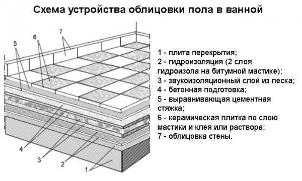 Особенности использования плитки для бетонного пола: виды и технология укладки Особенности использования плитки для бетонного пола: виды и технология укладки