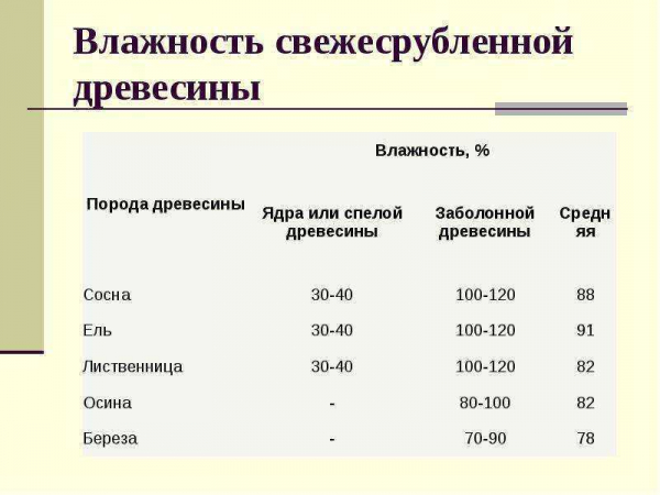 Особенности бруса естественной влажности: преимущества и недостатки Особенности бруса естественной влажности: преимущества и недостатки