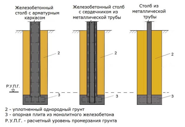 Виды и этапы строительства столбчатых фундаментов Виды и этапы строительства столбчатых фундаментов