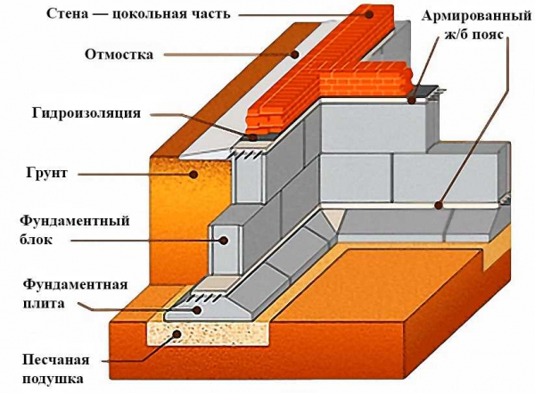 Технология устройства фундамента из фбс блоков для частного дома: пошаговая инструкция, плюсы и минусы Технология устройства фундамента из фбс блоков для частного дома: пошаговая инструкция, плюсы и минусы