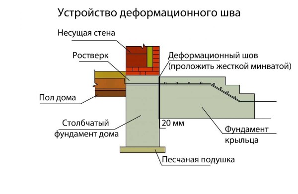 Виды и этапы строительства столбчатых фундаментов Виды и этапы строительства столбчатых фундаментов