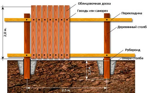 Строительство забора из необрезной доски Строительство забора из необрезной доски