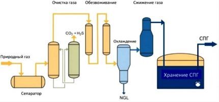 Как и зачем сжижают газ: технология производства и сфера использования сжиженного газа Как и зачем сжижают газ: технология производства и сфера использования сжиженного газа