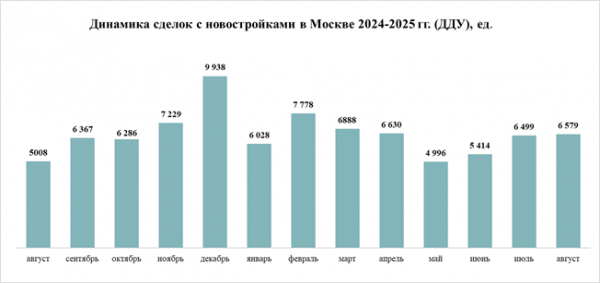 Эффект низкой базы: спрос на новостройки в москве вырос на 31%