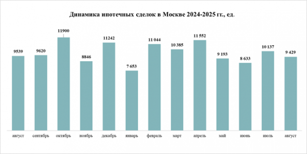 Эффект низкой базы: спрос на новостройки в москве вырос на 31%