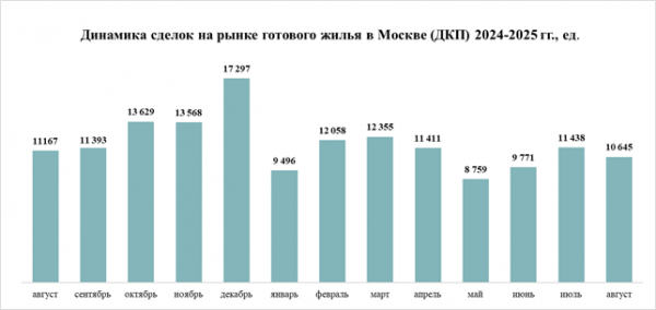 Эффект низкой базы: спрос на новостройки в москве вырос на 31%