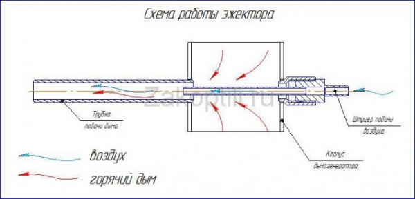 Как сделать дымогенератор для холодного копчения своими руками: чертежи, видео Как сделать дымогенератор для холодного копчения своими руками: чертежи, видео