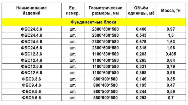 Основные характеристики фундаментных бетонных блоков: свойства и преимущества | название сайта Основные характеристики фундаментных бетонных блоков: свойства и преимущества | название сайта