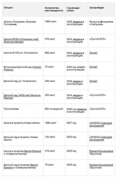 Из пены морской и песка. Что изменилось за пять лет на намыве васильевского острова Из пены морской и песка. Что изменилось за пять лет на намыве васильевского острова