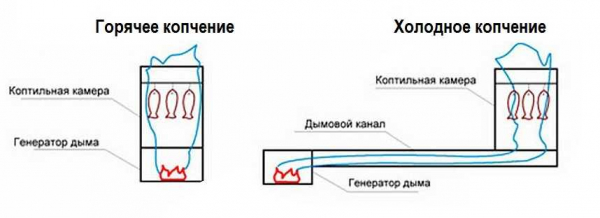 Как сделать дымогенератор для холодного копчения своими руками: чертежи, видео Как сделать дымогенератор для холодного копчения своими руками: чертежи, видео