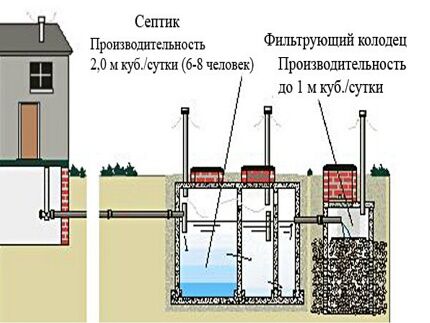 Обзор септиков «крот»: устройство, достоинства и недостатки, сравнение с конкурентами Обзор септиков «крот»: устройство, достоинства и недостатки, сравнение с конкурентами