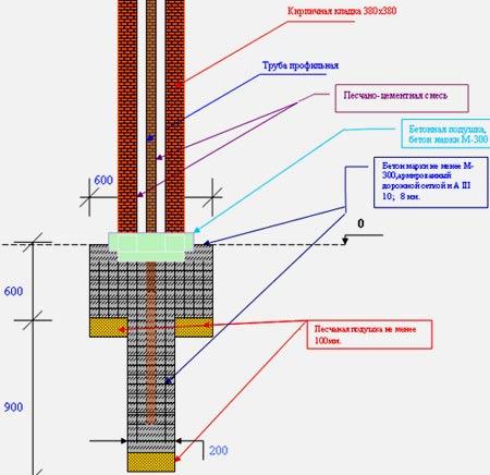 Строительство кирпичного забора Строительство кирпичного забора
