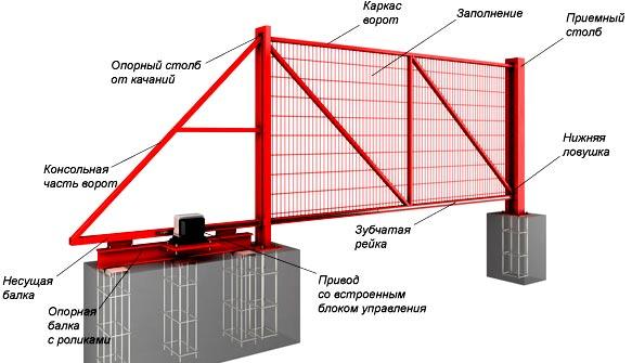 Автоматические откатные ворота