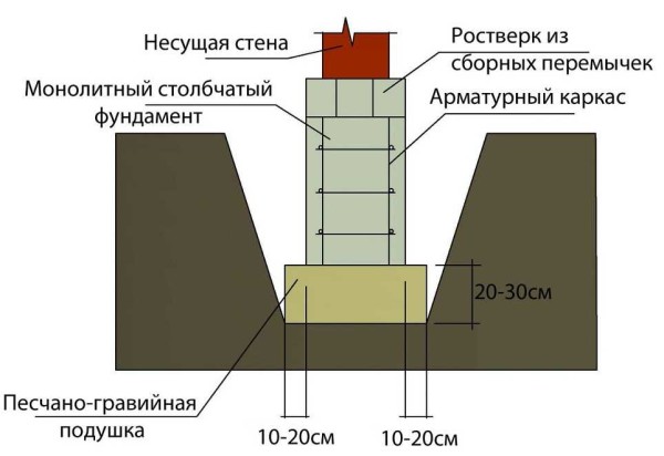 Виды и этапы строительства столбчатых фундаментов Виды и этапы строительства столбчатых фундаментов