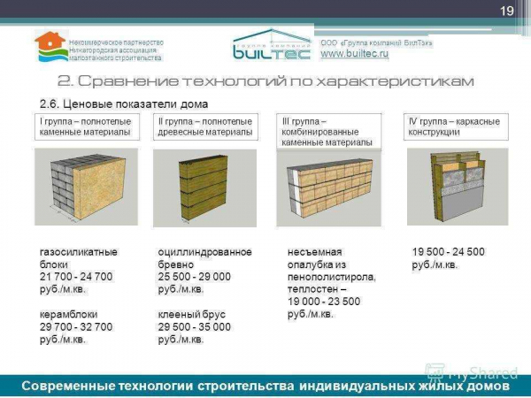 Материалы для строительства стен дома: сравнение и выбор наилучшего варианта
