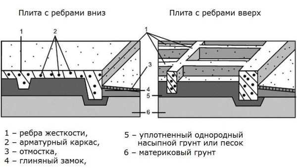 Фундамент в виде железобетонный плиты Фундамент в виде железобетонный плиты